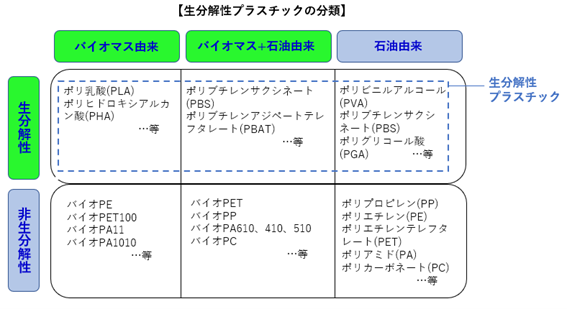 生分解性プラスチックとは