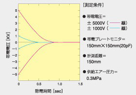エアーガンLGB型　除電性能