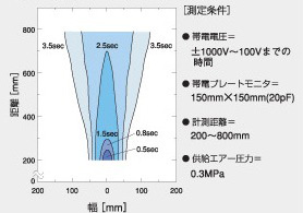 エアーガンLAS型　除電エリア